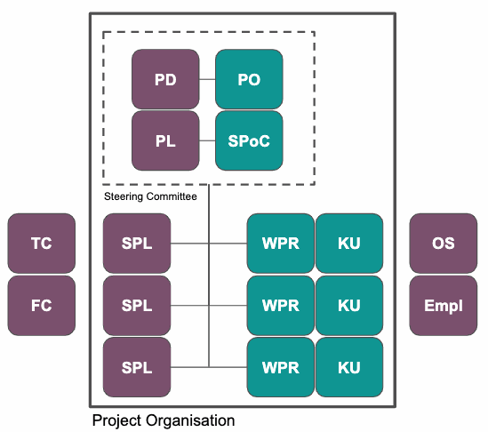 Odoo Project Organization