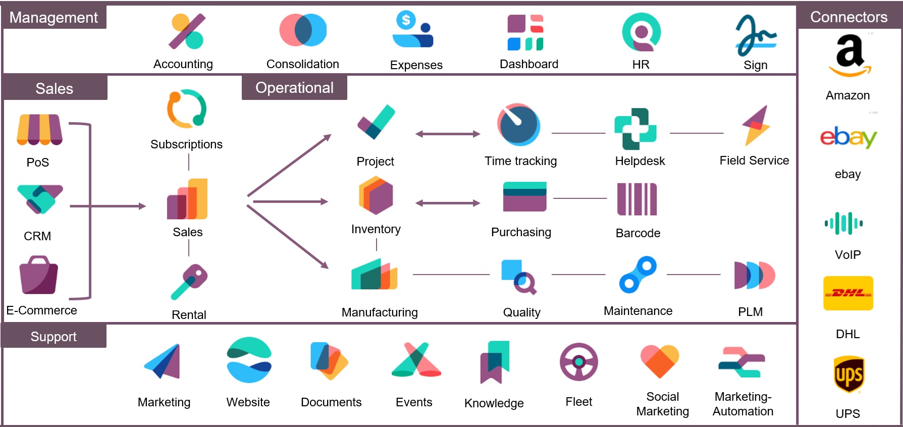 Odoo App Overview