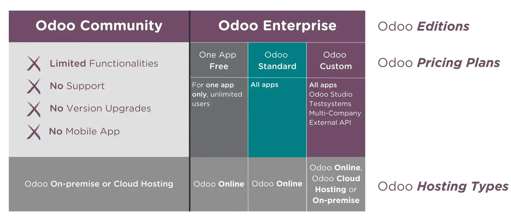 Compare Odoo's Two Editions: Community and Enterprise.