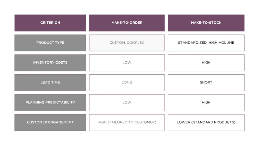 Make-to-Order (MTO) and Make-to-Stock (MTS) Strategy