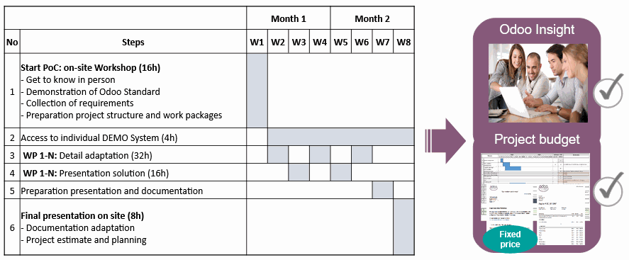 Example Timeline PoC + Next Steps