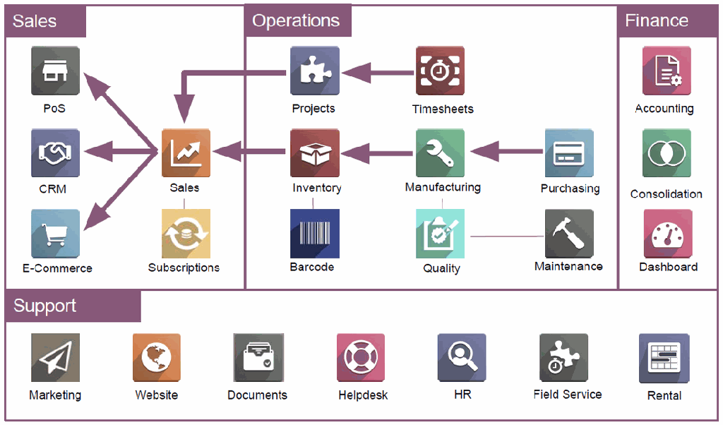 Odoo Apps for Small Businesses