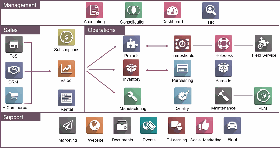 Odoo Apps | OBS Best Odoo Gold Partner in Europe &amp; US