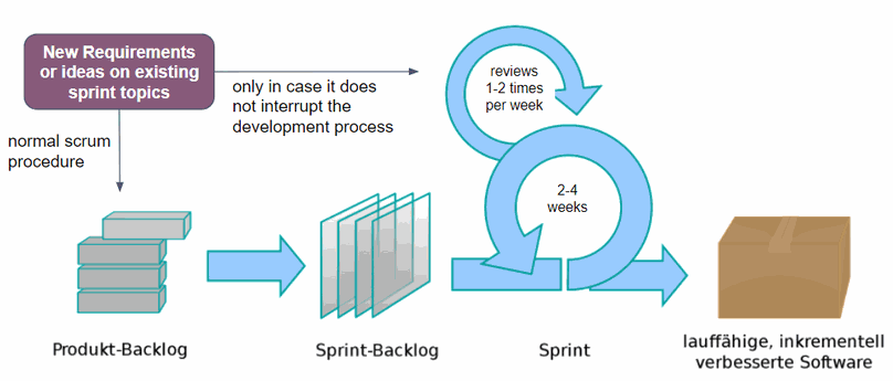 OBS-SDM Scrum OBS-SDM Scrum