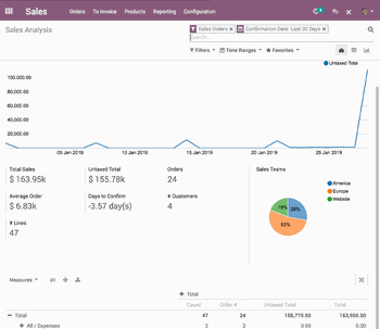 Odoo CRM allows accurate forecasts